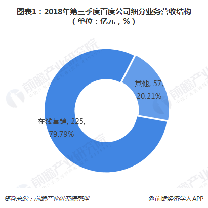 图表1：2018年第三季度百度公司细分业务营收结构（单位：亿元，%） 