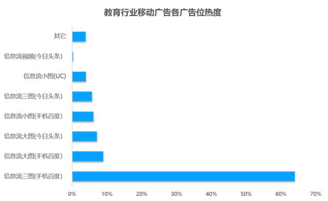 教育行业移动广告投放透析：头部企业是如何投放广告的？