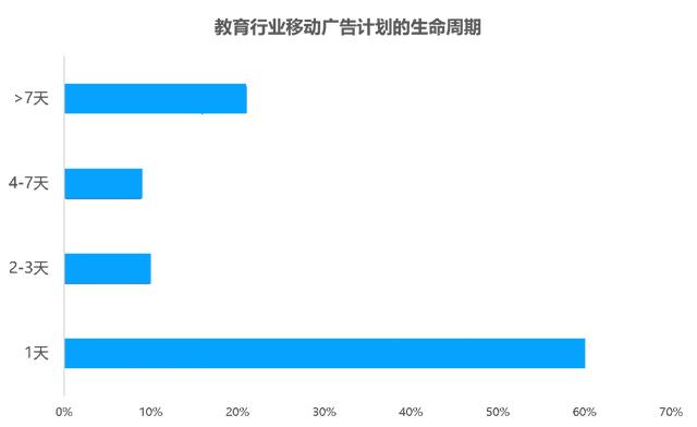 教育行业移动广告投放透析：头部企业是如何投放广告的？